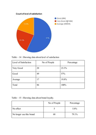 Table – 14 : Showing data about level of satisfaction
Level of Satisfaction No of People Percentage
Very Good 20 23.3%
Good 49 57%
Average 17 19.8%
Total 86 100%
Table – 15 : Showing data about brand loyalty.
No of People Percentage
No effect 5 5.8%
No longer use this brand 68 79.1%
 