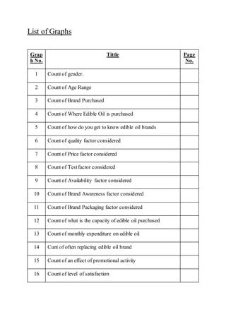 List of Graphs
Grap
h No.
Tittle Page
No.
1 Count of gender.
2 Count of Age Range
3 Count of Brand Purchased
4 Count of Where Edible Oil is purchased
5 Count of how do you get to know edible oil brands
6 Count of quality factor considered
7 Count of Price factor considered
8 Count of Testfactor considered
9 Count of Availability factor considered
10 Count of Brand Awareness factor considered
11 Count of Brand Packaging factor considered
12 Count of what is the capacity of edible oil purchased
13 Count of monthly expenditure on edible oil
14 Cunt of often replacing edible oil brand
15 Count of an effect of promotional activity
16 Count of level of satisfaction
 