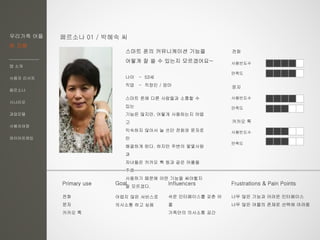 우리가족 어플
한 지붕
앱 소개
사용자 리서치
페르소나
시나리오
과업모델
사용자여정
와이어프레임
페르소나 01 / 박혜숙 씨
스마트 폰의 커뮤니케이션 기능을
어떻게 잘 쓸 수 있는지 모르겠어요~
나이 - 53세
직업 - 직장인 / 엄마
스마트 폰에 다른 사람들과 소통할 수
있는
기능은 많지만, 어떻게 사용하는지 어렵
고
익숙하지 않아서 늘 쓰던 전화와 문자로
만
해결하게 된다. 하지만 주변의 몇몇사람
과
자녀들은 카카오 톡 등과 같은 어플을
주로
사용하기 때문에 어떤 기능을 써야할지
잘 모르겠다.
전화
카카오 톡
사용빈도수
만족도
사용빈도수
만족도
사용빈도수
만족도
문자
Goal Frustrations & Pain PointsPrimary use Influencers
어렵지 않은 서비스로
의사소통 하고 싶음
전화
문자
카카오 톡
쉬운 인터페이스를 갖춘 어
플
가족만의 의사소통 공간
너무 많은 기능과 어려운 인터페이스
너무 많은 어플의 존재로 선택에 어려움
 