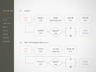 우리가족 어플
한 지붕
앱 소개
사용자 리서치
페르소나
시나리오
과업모델
사용자여정
와이어프레임
01 일정잡기
‘가렌더’
터치
‘일정잡기’
터치
일정별
컬러아이콘 선택
일정이름
적기
일정내용
적기
‘일정확정’
터치
알람여부
선택
확정된
일정 확인
Y
N
02 특정 가족구성원에게 메모 남기기
‘가모’
터치
‘가모적기’
터치
가모 남길
구성원 터치
메모할 내용
적기
‘가모 남기기’
터치
알람여부
선택
확정된
가모 확인
Y
N
 