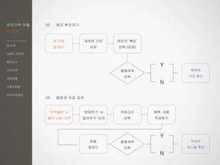 우리가족 어플
한 지붕
앱 소개
사용자 리서치
페르소나
시나리오
과업모델
사용자여정
와이어프레임
03 메모 확인하기
한 지붕
앱 열기
‘새로운 가모’
터치
하단의 ‘확인’
선택 (감성)
알람여부
선택
확정된
가모 확인
Y
N
04 앨범과 자료 공유
‘추억앨범’ or
‘좋은 나눔’ 터치
‘보여주기’ or
‘알려주기’ 터치
카테고리
선택
제목, 내용
작성하기
파일
업로드
알람여부
선택
작성한
게시물 확인
Y
N
 