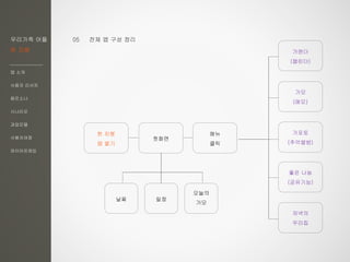 우리가족 어플
한 지붕
앱 소개
사용자 리서치
페르소나
시나리오
과업모델
사용자여정
와이어프레임
05 전체 앱 구성 정리
한 지붕
앱 열기
첫화면
메뉴
클릭
가포토
(추억앨범)
좋은 나눔
(공유기능)
저녁의
우리집
가모
(메모)
가렌더
(캘린더)
날짜 일정
오늘의
가모
 