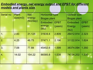 Embodied energy, net energy output and EPBT for different models and plants size  EPBT (years) EPBT (years) Embodied Energy (MJ) Embodied energy (MJ) 1.330 74734.202 1.538 86585.8 154.22 14.02 4. 1.350 38374.094 1.599 45452.6 77.88 7.08 3. 1.824 31122.914 2.196 37471.1 46.75 4.25 2. 2.323 26412.914 2.809 31939.4 31.125 2.83 1. Vertical type Biogas plant Horizontal type  Biogas plant Net energy (MJ/day) Plant size(m3) Serial no: 