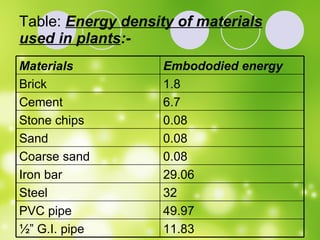 Table:  Energy density of materials used in plants :- 11.83 ½” G.I. pipe 49.97 PVC pipe 32 Steel 29.06 Iron bar 0.08 Coarse sand 0.08 Sand 0.08 Stone chips 6.7 Cement 1.8 Brick Embododied energy Materials 