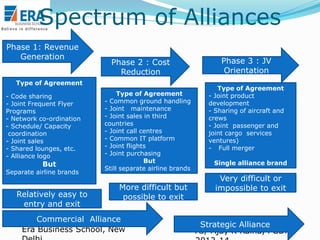 Spectrum of Alliances
Phase 1: Revenue
Generation

Phase 2 : Cost
Reduction

Type of Agreement
- Code sharing
- Joint Frequent Flyer
Programs
- Network co-ordination
- Schedule/ Capacity
coordination
- Joint sales
- Shared lounges, etc.
- Alliance logo

But

Separate airline brands

Relatively easy to
entry and exit

Type of Agreement
- Common ground handling
- Joint maintenance
- Joint sales in third
countries
- Joint call centres
- Common IT platform
- Joint flights
- Joint purchasing
But
Still separate airline brands

More difficult but
possible to exit

Commercial Alliance
Era Business School, New

Phase 3 : JV
Orientation
Type of Agreement
- Joint product
development
- Sharing of aircraft and
crews
- Joint passenger and
joint cargo services
ventures)
- Full merger

Single alliance brand

Very difficult or
impossible to exit

Strategic Alliance
AJ/ Ajay K Raina, PGDM

 