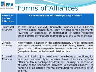 Forms of Alliances
Forms of
Airline
Alliances

Characteristics of Participating Airlines

Horizontal
Alliances

In the airline context, horizontal alliances are alliances
between airline competitors. They are long-term agreements
involving an exchange or combination of some resources
among airline competitors (same product and same markets)

Vertical
Alliances

Most vertical alliances in the airline industry are co-operations
that exist between airlines and car hire firms, hotels, travel
agents, and other companies involved in travel and tourism
(suppliers, intermediaries and distributors)

External
Alliances

May be limited to joint ventures in marketing promotions; for
example, frequent flyer bonuses, travel insurance, special
offers on fares, package holidays, etc. or may be separation
of some of the specialised activities to external alliances, eg
handling of New
requirements by
Era Business School, an airline‟s internal computing K Raina, PGDM an
AJ/ Ajay
IT firm.

 