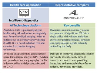 Health care application Representative company
AI Technology platform Key benefits
Analytics 4 life is pioneering digital
health using AI to develop a completely
new form of medical imaging. With an
initial focus on coronary artery disease
(CAD). It is a novel radiation free and
exercise free cardiac imaging
technology.
Physicians can noninvasively assess
the presence of significant CAD in a
single office visit without radiation,
exercise or pharmacological stressors
using physiologic signals naturally
emitted by the body.
By using this platform to cardiac phase
space tomography analysis (cPSTA) data
and paired coronary angiography results
it developed its initial product focused
on CAD.
Delivers an improved diagnostic solution
previously available only through
invasive, expensive tests providing
immediate and measurable benefits to
patients, payers and providers.
Intelligent diagnostics
 