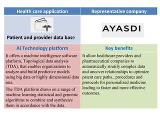 Health care application Representative company
AI Technology platform Key benefits
It offers a machine intelligence software
platform, Topological data analysis
(TDA), that enables organizations to
analyze and build predictive models
using big data or highly dimensional data
sets.
It allow healthcare providers and
pharmaceutical companies to
automatically stratify complex data
and uncover relationships to optimize
patent care paths., procedures and
protocols for personalized medicine
leading to faster and more effective
outcomes.
The TDA platform draws on a range of
machine learning statistical and genomic
algorithms to combine and synthesize
them in accordance with the data.
Patient and provider data base
 