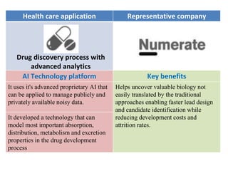 Health care application Representative company
AI Technology platform Key benefits
It uses it's advanced proprietary AI that
can be applied to manage publicly and
privately available noisy data.
Helps uncover valuable biology not
easily translated by the traditional
approaches enabling faster lead design
and candidate identification while
reducing development costs and
attrition rates.
It developed a technology that can
model most important absorption,
distribution, metabolism and excretion
properties in the drug development
process
Drug discovery process with
advanced analytics
 