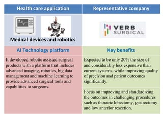 Health care application Representative company
AI Technology platform Key benefits
It developed robotic assisted surgical
products with a platform that includes
advanced imaging, robotics, big data
management and machine learning to
provide advanced surgical tools and
capabilities to surgeons.
Expected to be only 20% the size of
and considerably less expensive than
current systems, while improving quality
of precision and patient outcomes
significantly.
Focus on improving and standardizing
the outcomes in challenging procedures
such as thoracic lobectomy, gastrectomy
and low anterior resection.
Medical devices and robotics
 