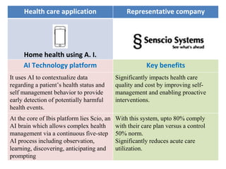 Health care application Representative company
AI Technology platform Key benefits
It uses AI to contextualize data
regarding a patient’s health status and
self management behavior to provide
early detection of potentially harmful
health events.
Significantly impacts health care
quality and cost by improving self-
management and enabling proactive
interventions.
At the core of Ibis platform lies Scio, an
AI brain which allows complex health
management via a continuous five-step
AI process including observation,
learning, discovering, anticipating and
prompting
With this system, upto 80% comply
with their care plan versus a control
50% norm.
Significantly reduces acute care
utilization.
Home health using A. I.
 