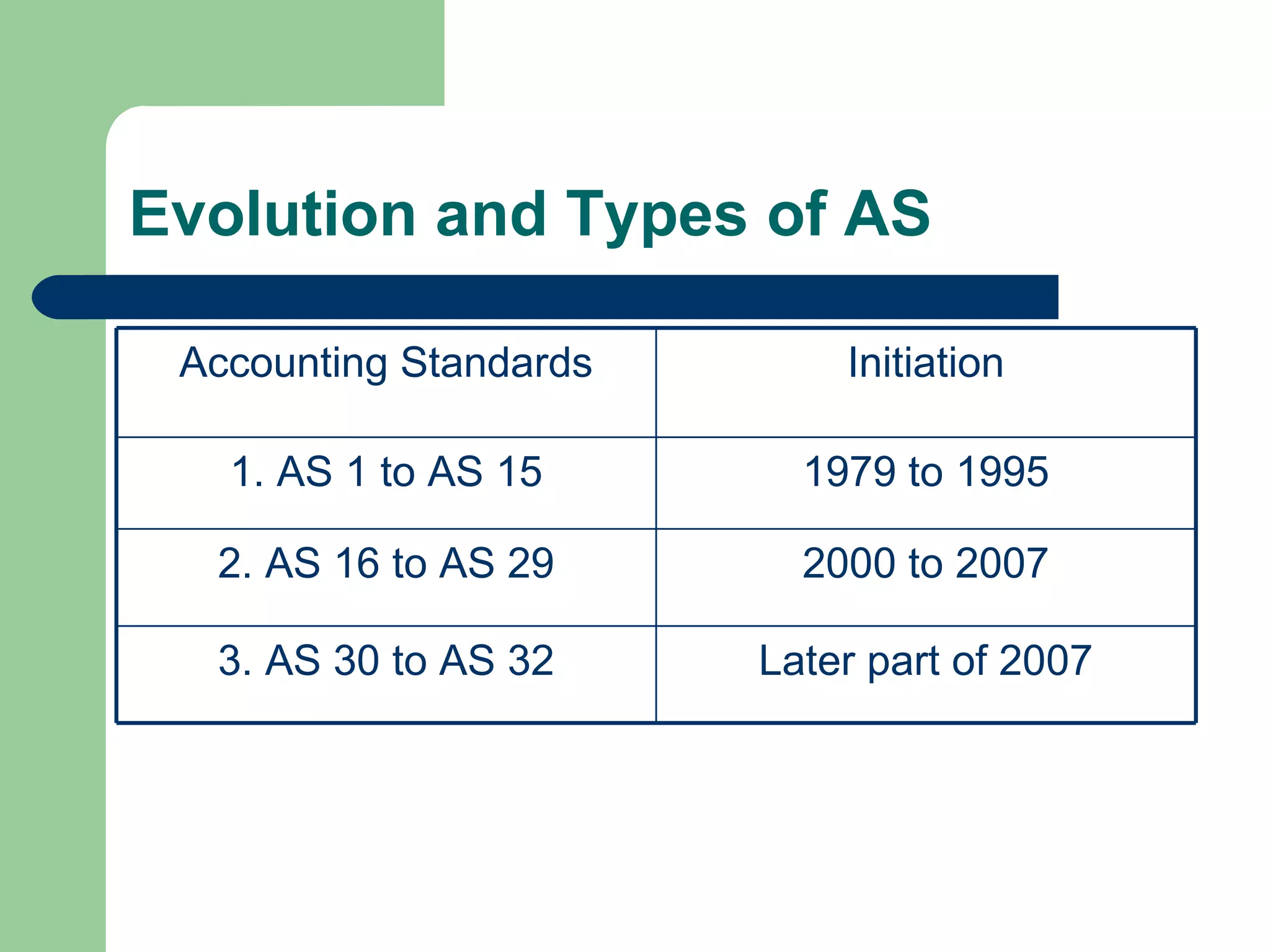 Evolution and Types of AS

 Accounting Standards       Initiation

   1. AS 1 to AS 15       1979 to 1995

  2. AS 16 to AS 29       2000 to 2007

  3. AS 30 to AS 32     Later part of 2007
 
