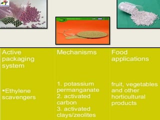 Ppt on active packaging.......... | PPTX