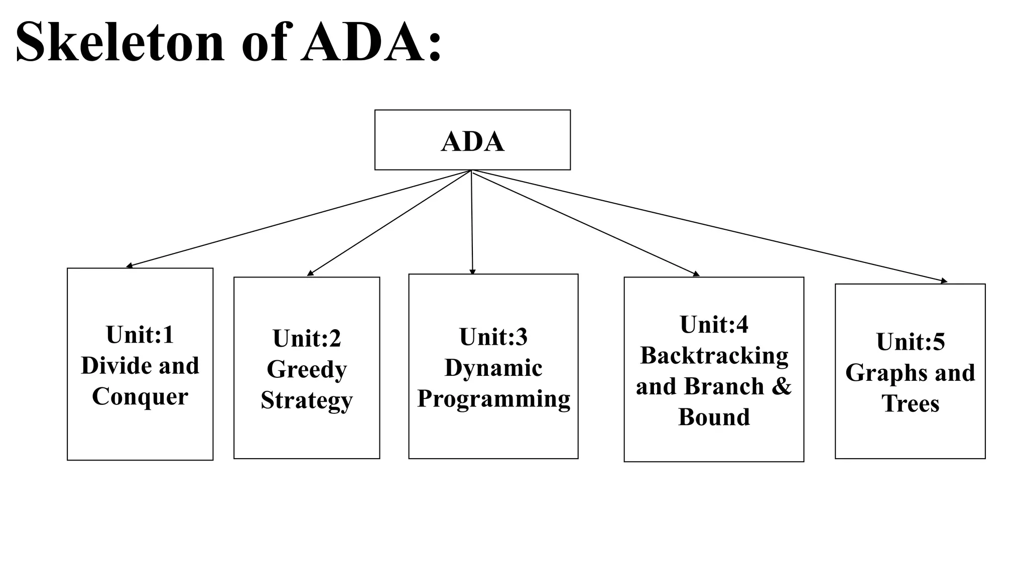 Skeleton of ADA:
ADA
Unit:1
Divide and
Conquer
Unit:2
Greedy
Strategy
Unit:3
Dynamic
Programming
Unit:4
Backtracking
and Branch &
Bound
Unit:5
Graphs and
Trees
 
