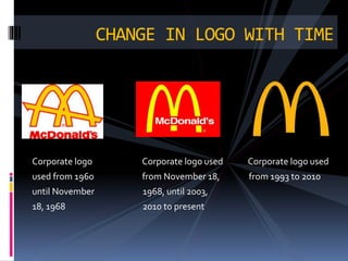 Corporate logo Corporate logo used Corporate logo used
used from 1960 from November 18, from 1993 to 2010
until November 1968, until 2003,
18, 1968 2010 to present
CHANGE IN LOGO WITH TIME
 