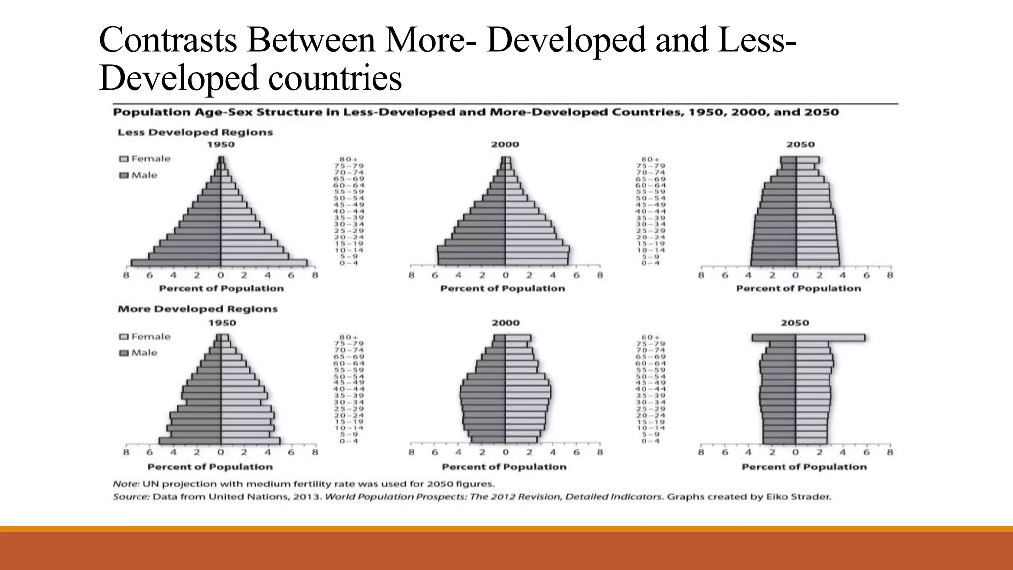 Contrasts Between More- Developed and Less-
Developed countries
 