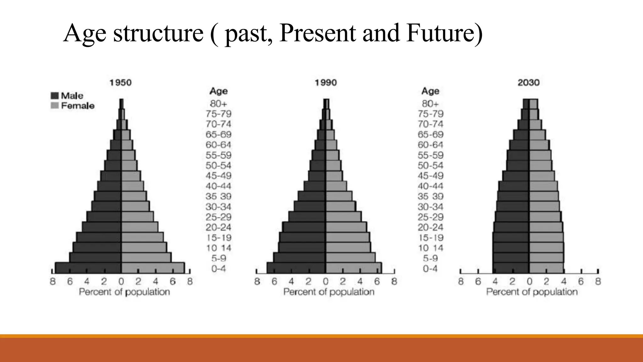 Age structure ( past, Present and Future)
 