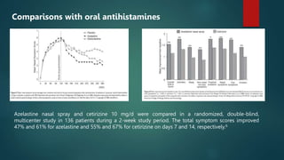Comparisons with oral antihistamines
Azelastine nasal spray and cetirizine 10 mg/d were compared in a randomized, double-b...