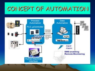 Ppt on automation | PPT