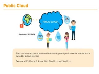 PPT on AWS cloud computing explanation,diagrams | PPTX