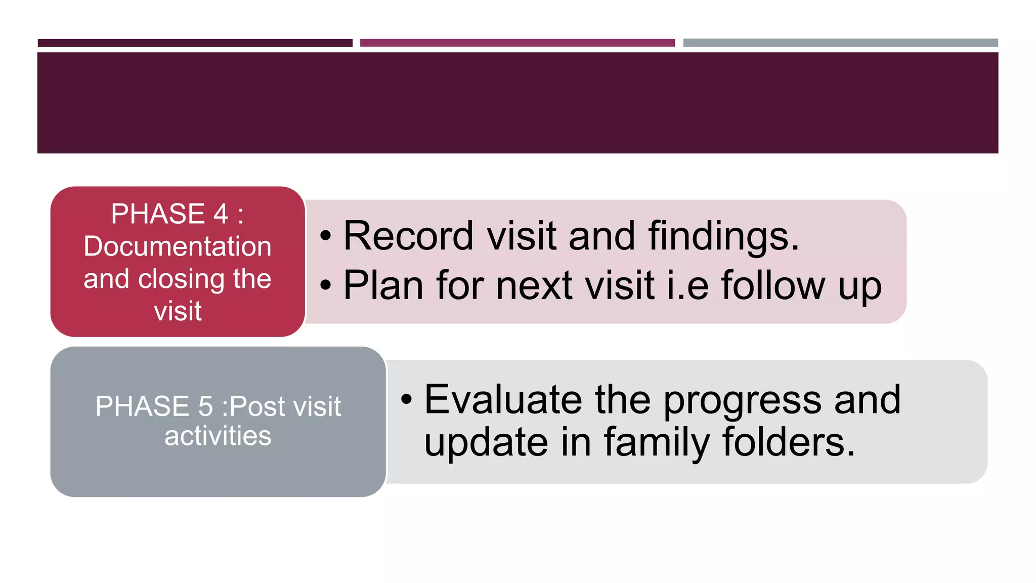 • Record visit and findings.
• Plan for next visit i.e follow up
PHASE 4 :
Documentation
and closing the
visit
• Evaluate the progress and
update in family folders.
PHASE 5 :Post visit
activities
 