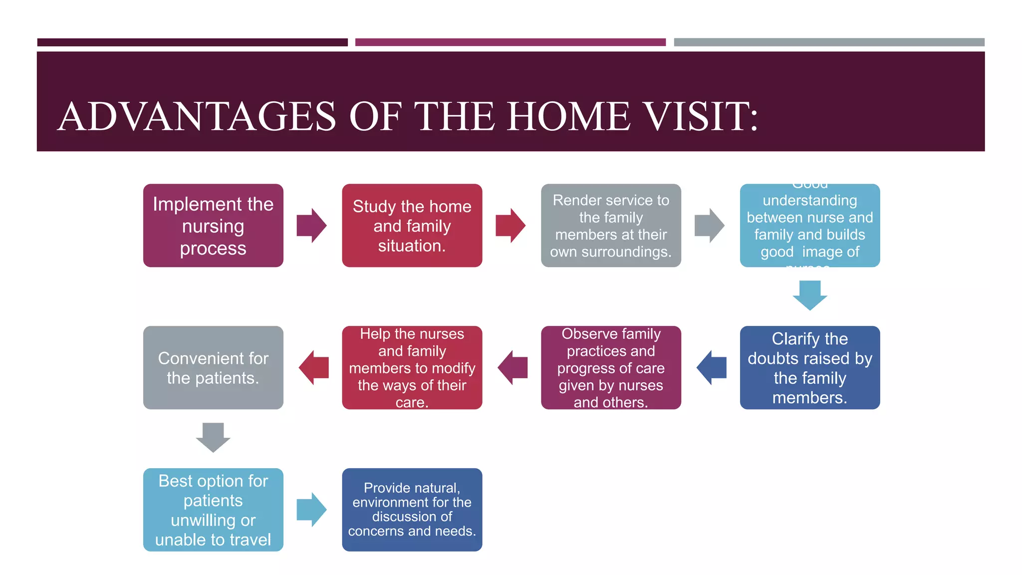 ADVANTAGES OF THE HOME VISIT:
Implement the
nursing
process
Study the home
and family
situation.
Render service to
the family
members at their
own surroundings.
Good
understanding
between nurse and
family and builds
good image of
nurses.
Clarify the
doubts raised by
the family
members.
Observe family
practices and
progress of care
given by nurses
and others.
Help the nurses
and family
members to modify
the ways of their
care.
Convenient for
the patients.
Best option for
patients
unwilling or
unable to travel
Provide natural,
environment for the
discussion of
concerns and needs.
 