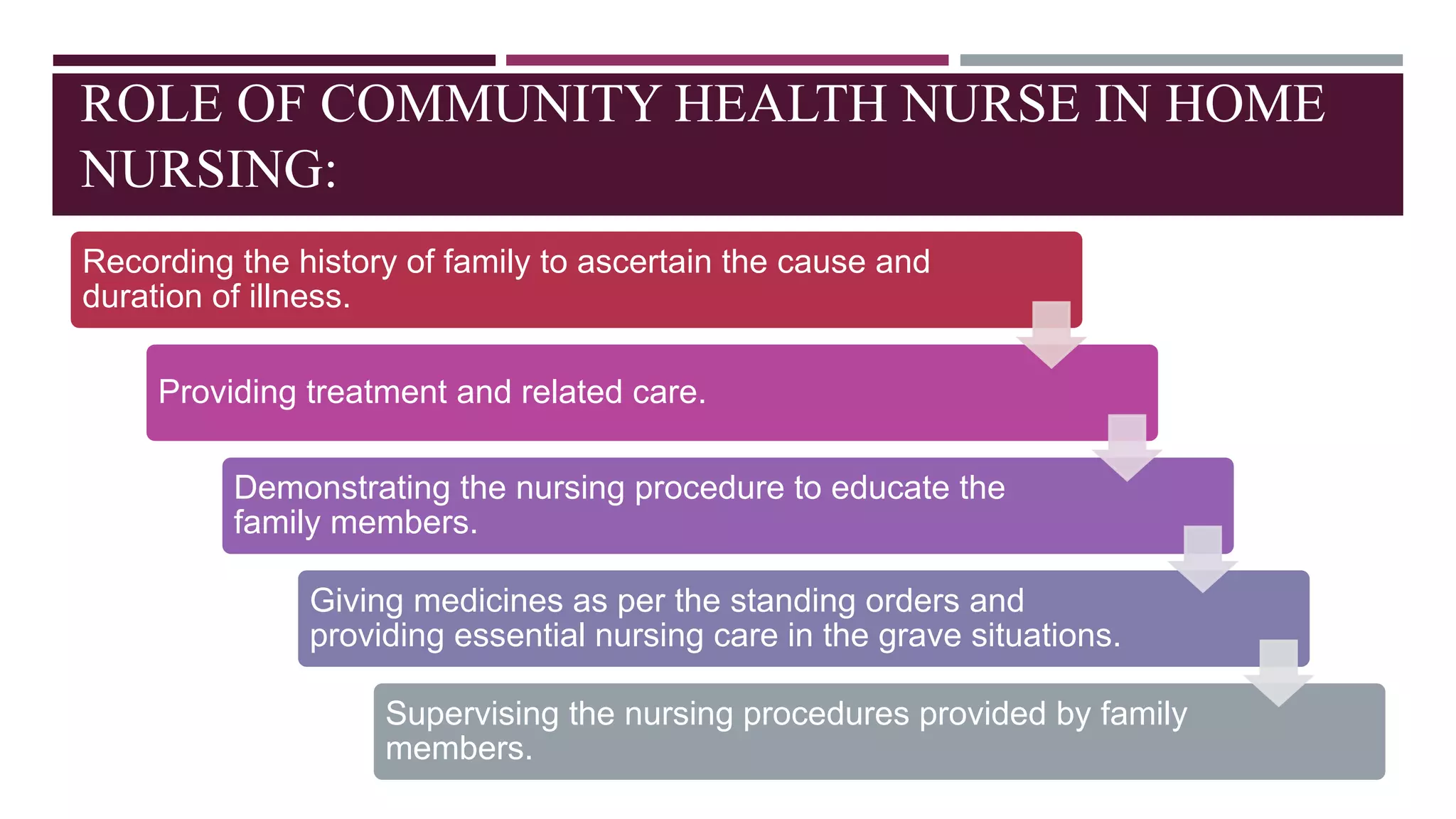 ROLE OF COMMUNITY HEALTH NURSE IN HOME
NURSING:
Recording the history of family to ascertain the cause and
duration of illness.
Providing treatment and related care.
Demonstrating the nursing procedure to educate the
family members.
Giving medicines as per the standing orders and
providing essential nursing care in the grave situations.
Supervising the nursing procedures provided by family
members.
 