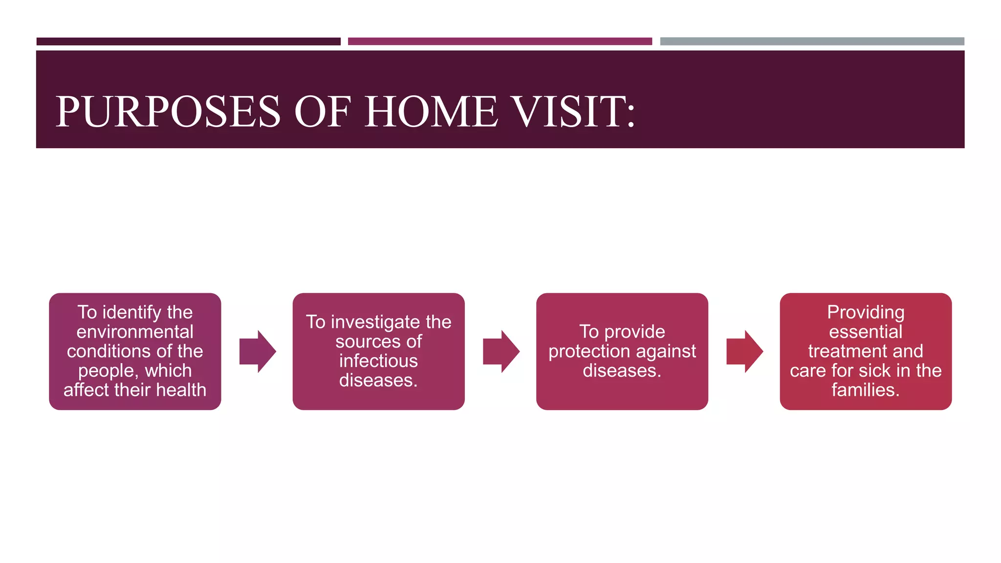 PURPOSES OF HOME VISIT:
To identify the
environmental
conditions of the
people, which
affect their health
To investigate the
sources of
infectious
diseases.
To provide
protection against
diseases.
Providing
essential
treatment and
care for sick in the
families.
 