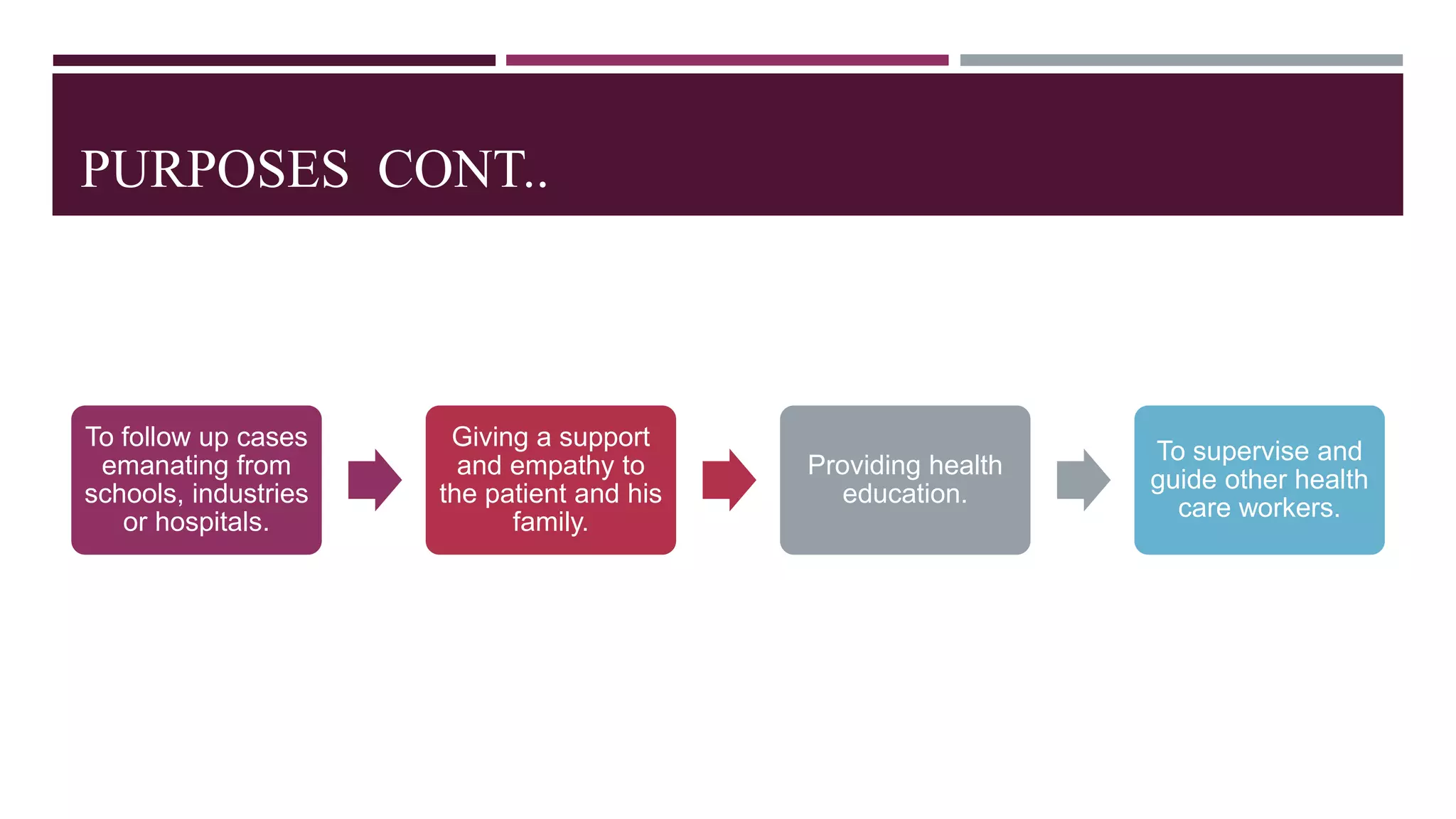 PURPOSES CONT..
To follow up cases
emanating from
schools, industries
or hospitals.
Giving a support
and empathy to
the patient and his
family.
Providing health
education.
To supervise and
guide other health
care workers.
 