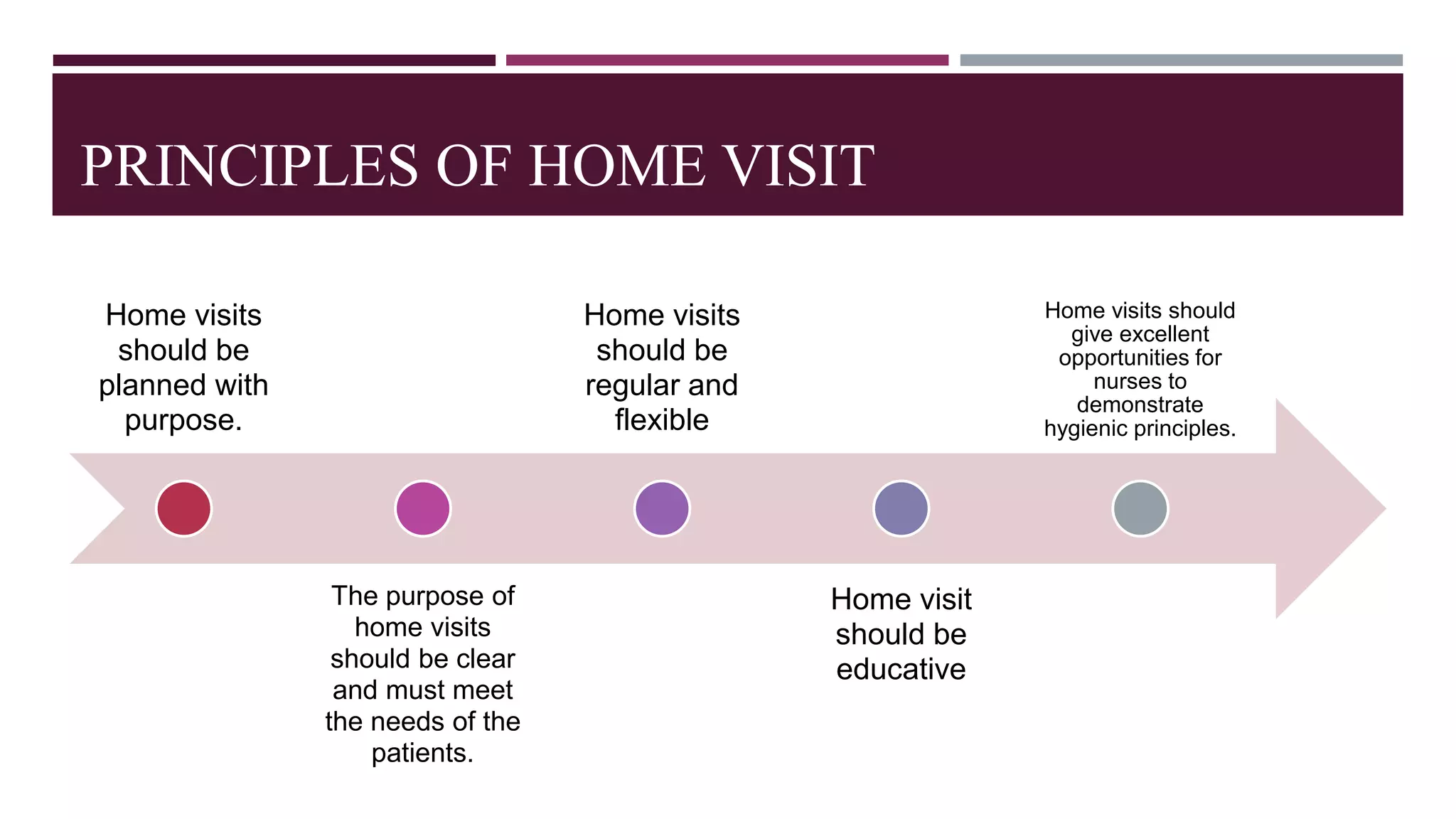 PRINCIPLES OF HOME VISIT
Home visits
should be
planned with
purpose.
The purpose of
home visits
should be clear
and must meet
the needs of the
patients.
Home visits
should be
regular and
flexible
Home visit
should be
educative
Home visits should
give excellent
opportunities for
nurses to
demonstrate
hygienic principles.
 