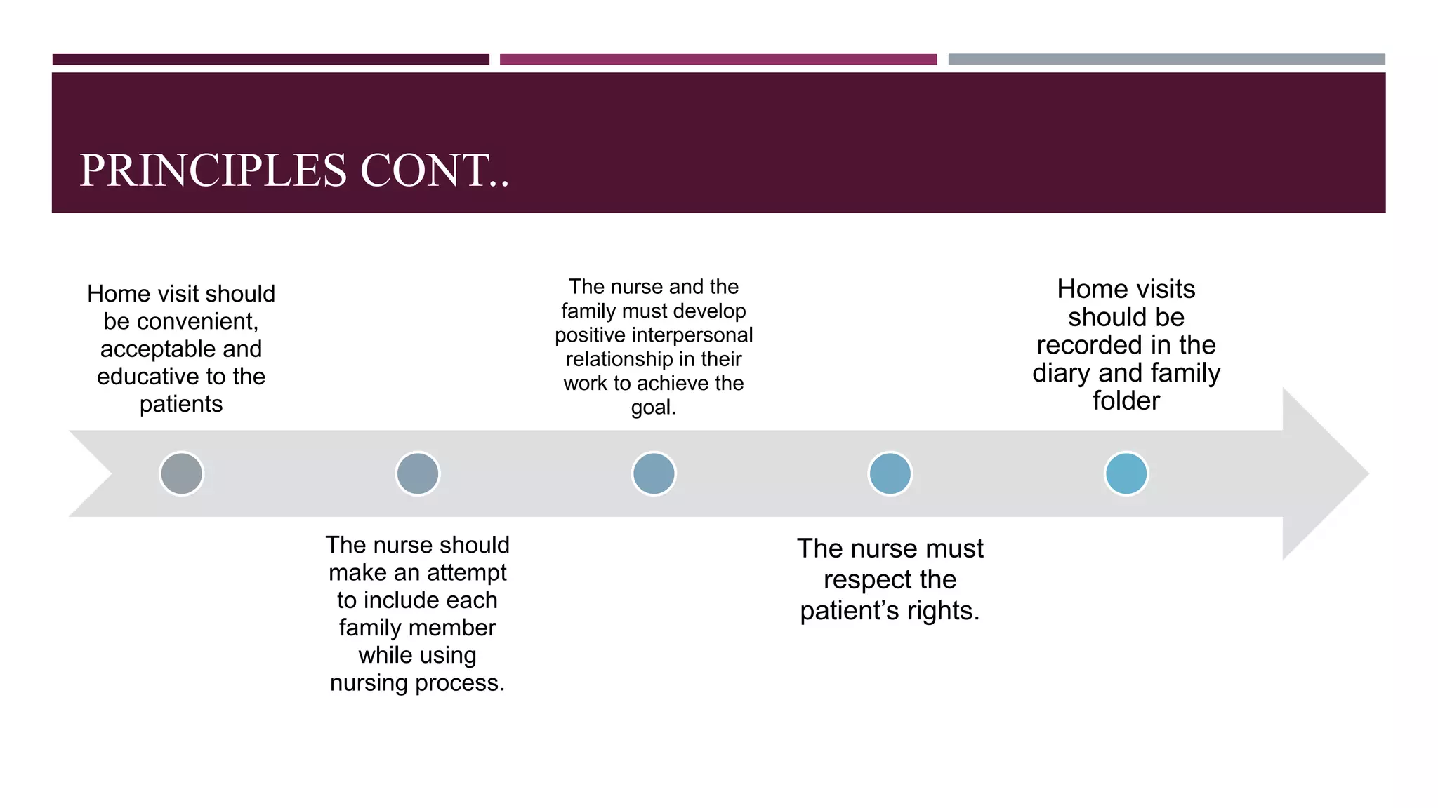 PRINCIPLES CONT..
Home visit should
be convenient,
acceptable and
educative to the
patients
The nurse should
make an attempt
to include each
family member
while using
nursing process.
The nurse and the
family must develop
positive interpersonal
relationship in their
work to achieve the
goal.
The nurse must
respect the
patient’s rights.
Home visits
should be
recorded in the
diary and family
folder
 