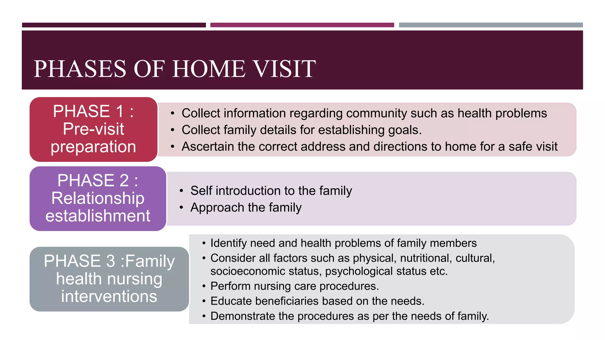 PHASES OF HOME VISIT
• Collect information regarding community such as health problems
• Collect family details for establishing goals.
• Ascertain the correct address and directions to home for a safe visit
PHASE 1 :
Pre-visit
preparation
• Self introduction to the family
• Approach the family
PHASE 2 :
Relationship
establishment
• Identify need and health problems of family members
• Consider all factors such as physical, nutritional, cultural,
socioeconomic status, psychological status etc.
• Perform nursing care procedures.
• Educate beneficiaries based on the needs.
• Demonstrate the procedures as per the needs of family.
PHASE 3 :Family
health nursing
interventions
 