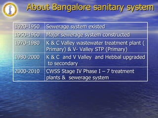 Initiatives  Unaccounted for water – Pilot project  completed in central part of Bangalore. Setting of Recycling and Reuse of Waste water for potable purpose. Rain water harvesting to meet demand in domestic and industrial buildings. Dual pipe supply of Potable and Non-Potable water in New layouts. 