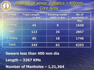 Augmenting Water Supply to Bangalore City by 270 Million  Liters Per Day Project  Started during January 1997 Water Components Commissioned during July 2002 Sewerage Components Completed Except 0.90 Kms Trunk Sewer  Works out of  54 Km – completion by September  2006 Expenditure as on MAY  2006 –  Rs. 1332.07 Crores Cauvery Stage – IV Phase - 1 
