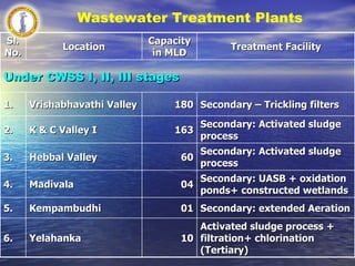 Cost Rs. 1759 Crores Implementation period from 2005 – 06 to 2011 – 2012 Raw Water Transmission : 6.2 km – 2600 mm & 9.6 km – 2200 mm Water Treatment Plant (WTP) of 500 Mld Clear Water Pumping Stations : 3 Stages of 14 nos. each to pump 500 Mld of water Clear water transmission system : WTP to City about 68 Kms - 2700 mm Trunk mains to ground level service reservoirs in city 115 kms Supervisory control and data acquisition system (SCADA)  Water Supply Component Bangalore Water Supply & Sewerage Project Stage – IV, Phase – II 
