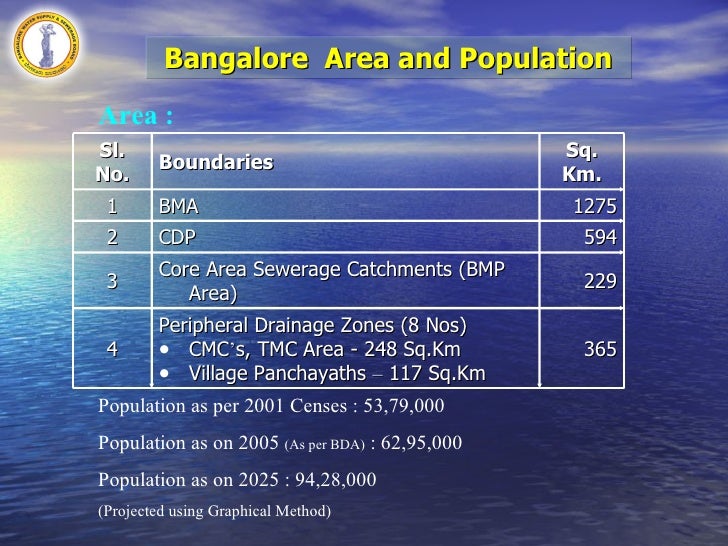 Bangalore's Water Supply situation BWSSB