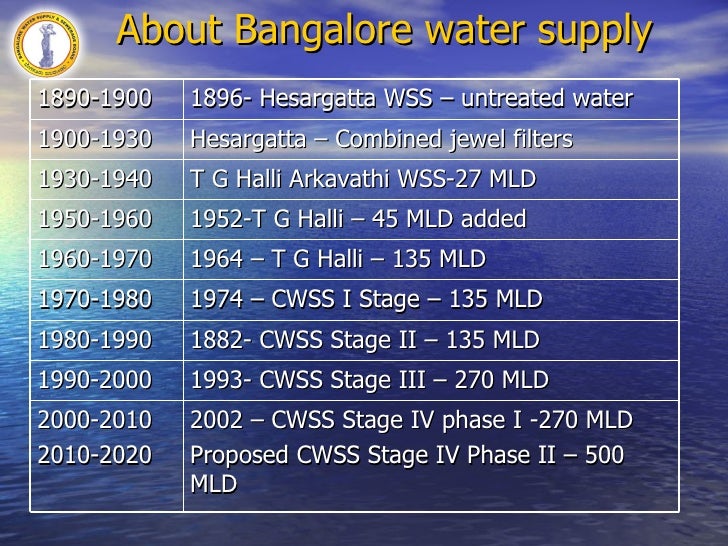 Bangalore's Water Supply situation BWSSB