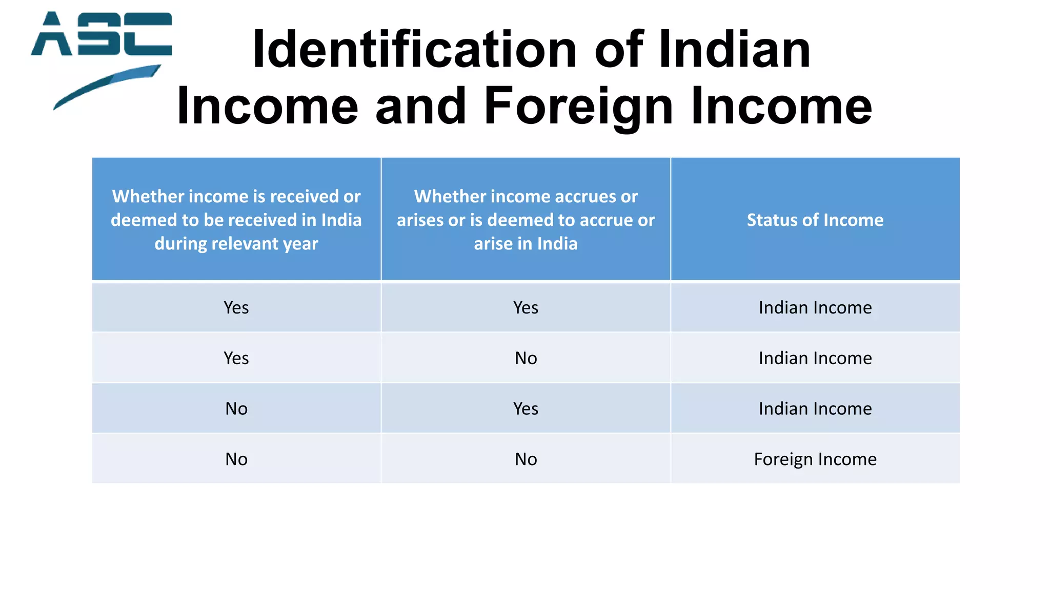 Identification of Indian
Income and Foreign Income
Whether income is received or
deemed to be received in India
during relevant year
Whether income accrues or
arises or is deemed to accrue or
arise in India
Status of Income
Yes Yes Indian Income
Yes No Indian Income
No Yes Indian Income
No No Foreign Income
 