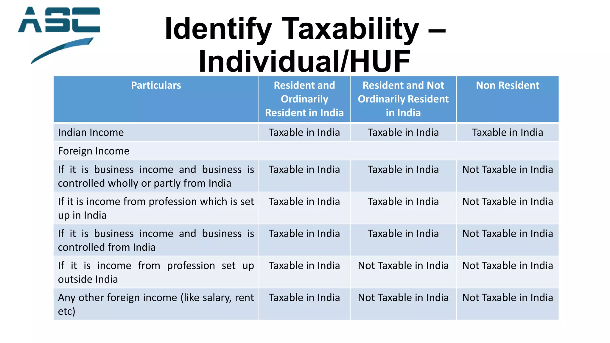 Identify Taxability –
Individual/HUF
Particulars Resident and
Ordinarily
Resident in India
Resident and Not
Ordinarily Resident
in India
Non Resident
Indian Income Taxable in India Taxable in India Taxable in India
Foreign Income
If it is business income and business is
controlled wholly or partly from India
Taxable in India Taxable in India Not Taxable in India
If it is income from profession which is set
up in India
Taxable in India Taxable in India Not Taxable in India
If it is business income and business is
controlled from India
Taxable in India Taxable in India Not Taxable in India
If it is income from profession set up
outside India
Taxable in India Not Taxable in India Not Taxable in India
Any other foreign income (like salary, rent
etc)
Taxable in India Not Taxable in India Not Taxable in India
 