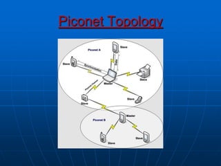 Piconet Topology
 