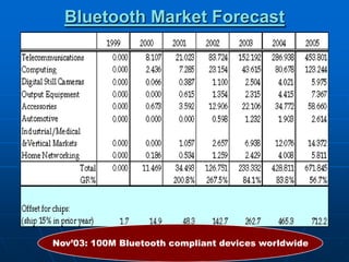 Bluetooth Market Forecast
29Nov’03: 100M Bluetooth compliant devices worldwide
 