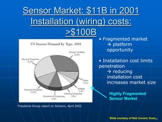 Sensor Market: $11B in 2001
Installation (wiring) costs:
>$100B
43
Freedonia Group report on Sensors, April 2002
• Fragmented market
 platform
opportunity
• Installation cost limits
penetration
 reducing
installation cost
increases market size
Slide courtesy of Rob Conant, Dust
Highly Fragmented
Sensor Market
 