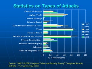Statistics on Types of Attacks
0 20 40 60 80 100 120
Theft of Propriety Info
Sabotage
Telecom Evesdropping
System Penetration
Insider Abuse of Net Access
Finacial Fraud
Virus
Unauthorized Insider Access
Telecom Fraud
Active Wiretap
Laptop Theft
Denial of Service
1997
1998
1999
2000
2001
2002
*Source: “2002 CSI/FBI Computer Crime and Security Survey” Computer Security
Institute - www.gocsi.com/losses.
% of Respondents
 