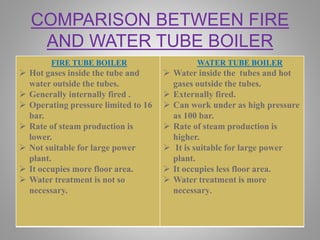 COMPARISON BETWEEN FIRE
AND WATER TUBE BOILER
FIRE TUBE BOILER
 Hot gases inside the tube and
water outside the tubes.
 Generally internally fired .
 Operating pressure limited to 16
bar.
 Rate of steam production is
lower.
 Not suitable for large power
plant.
 It occupies more floor area.
 Water treatment is not so
necessary.
WATER TUBE BOILER
 Water inside the tubes and hot
gases outside the tubes.
 Externally fired.
 Can work under as high pressure
as 100 bar.
 Rate of steam production is
higher.
 It is suitable for large power
plant.
 It occupies less floor area.
 Water treatment is more
necessary.
 