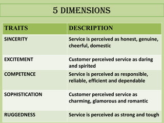 5 Dimensions
TRAITS              DESCRIPTION
SINCERITY           Service is perceived as honest, genuine,
                    cheerful, domestic

EXCITEMENT          Customer perceived service as daring
                    and spirited
COMPETENCE          Service is perceived as responsible,
                    reliable, efficient and dependable

SOPHISTICATION      Customer perceived service as
                    charming, glamorous and romantic

RUGGEDNESS          Service is perceived as strong and tough
 