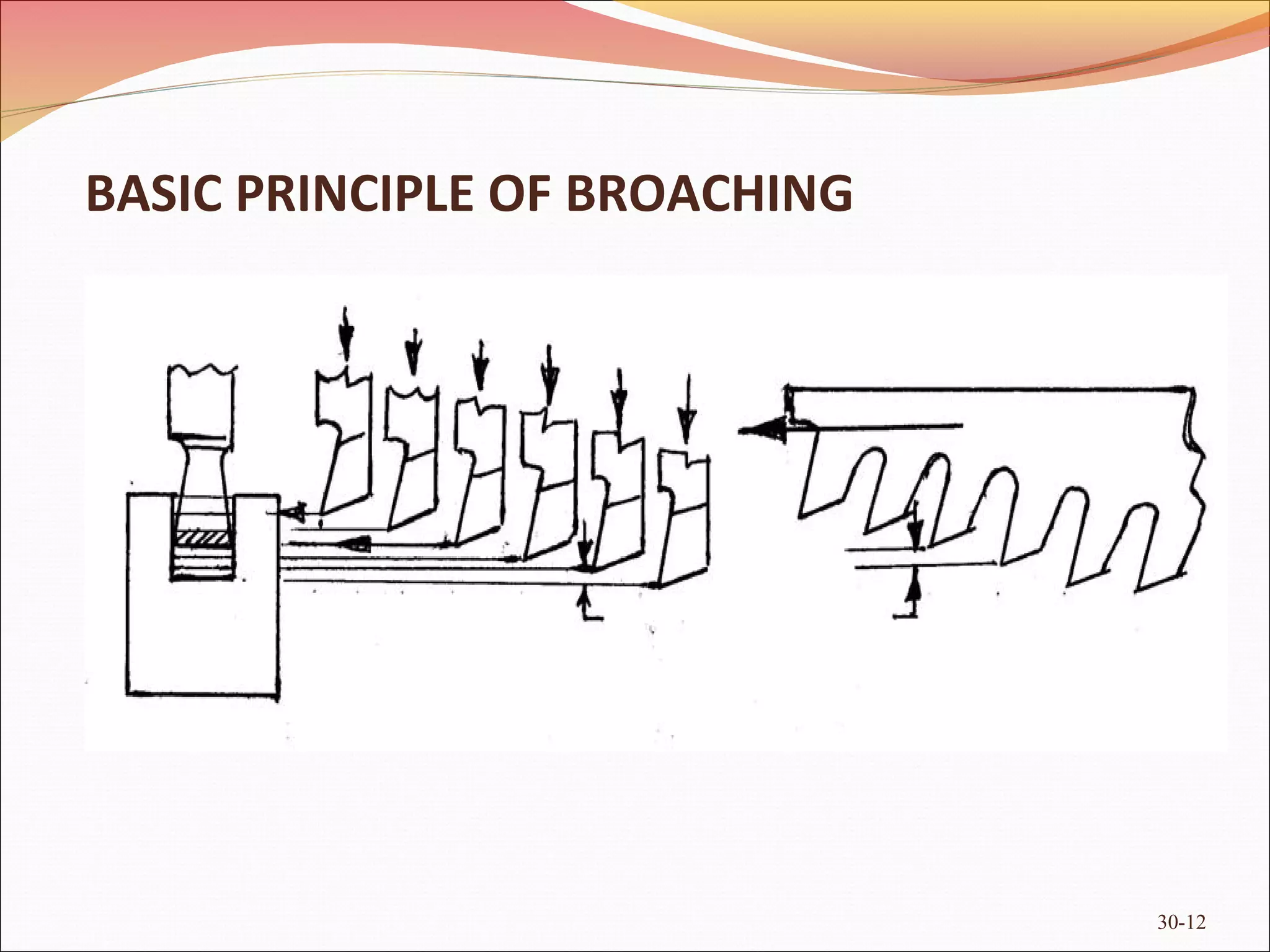 30-12
BASIC PRINCIPLE OF BROACHING
 