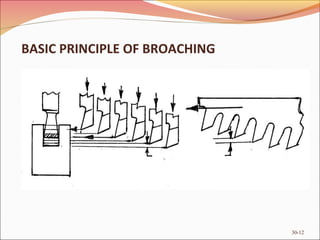Draw Broaching Ppt on broaching | PPT