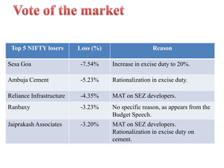 Lower than estimates; positive for bond markets.  Budget 2011 like the India England One-day result A TIE BETWEEN GROWTH & INFLATION BUT NOBODY WINS!!!