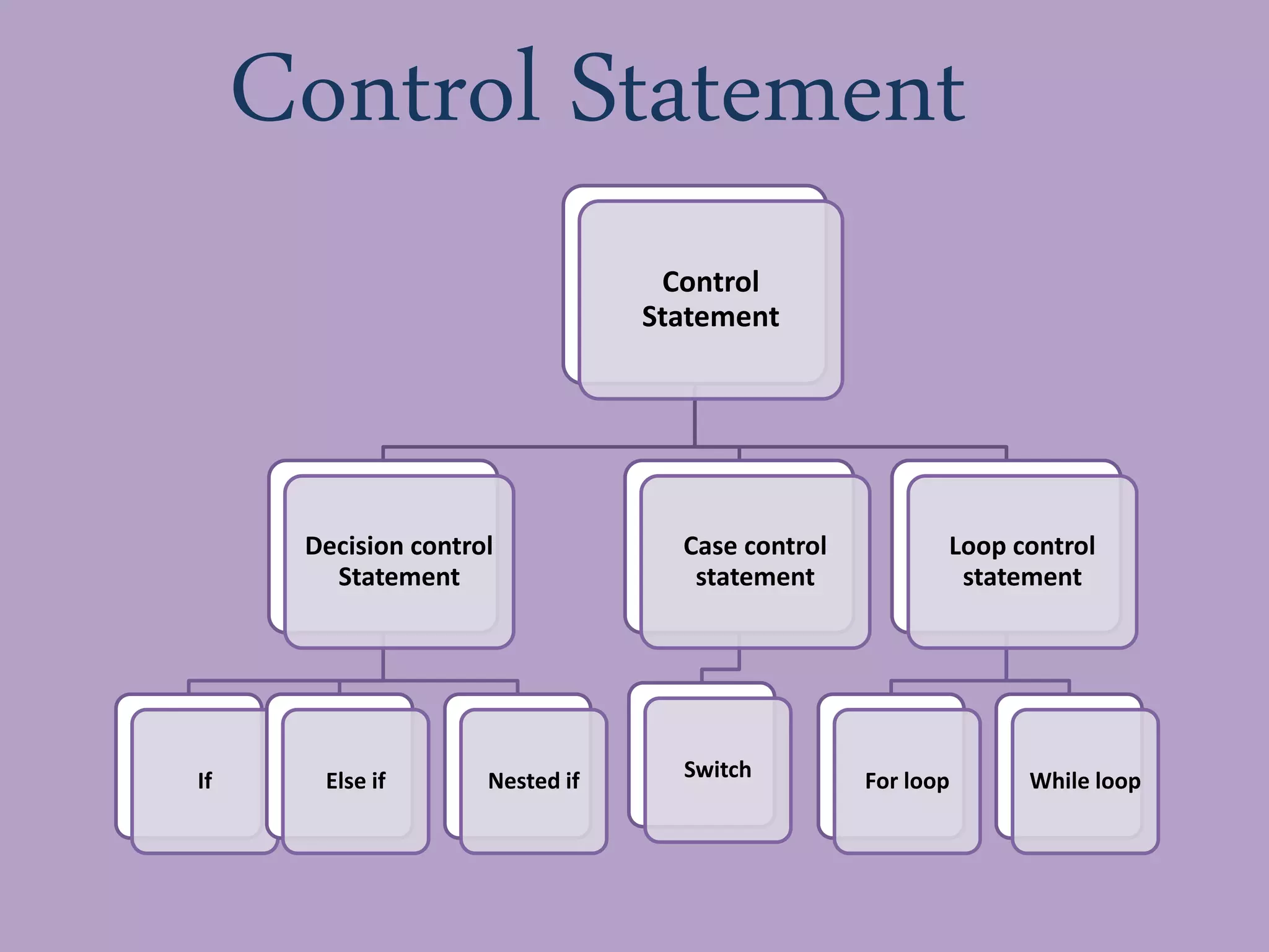 Control Statement
Control
Statement
Decision control
Statement
If Else if Nested if
Case control
statement
Switch
Loop control
statement
For loop While loop
 