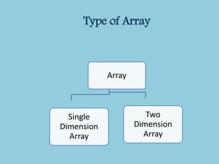 Array
Single
Dimension
Array
Two
Dimension
Array
Type of Array
 